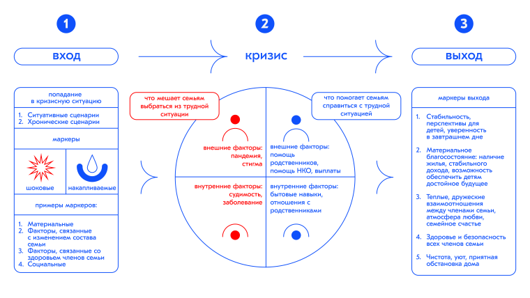 Инфографика о прохождении кризиса семьями. Изображение: Анна Чил-Акопова для «Шалаша»