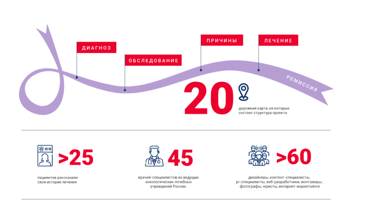 «Онконавигатор» — это 20 «дорожных карт».