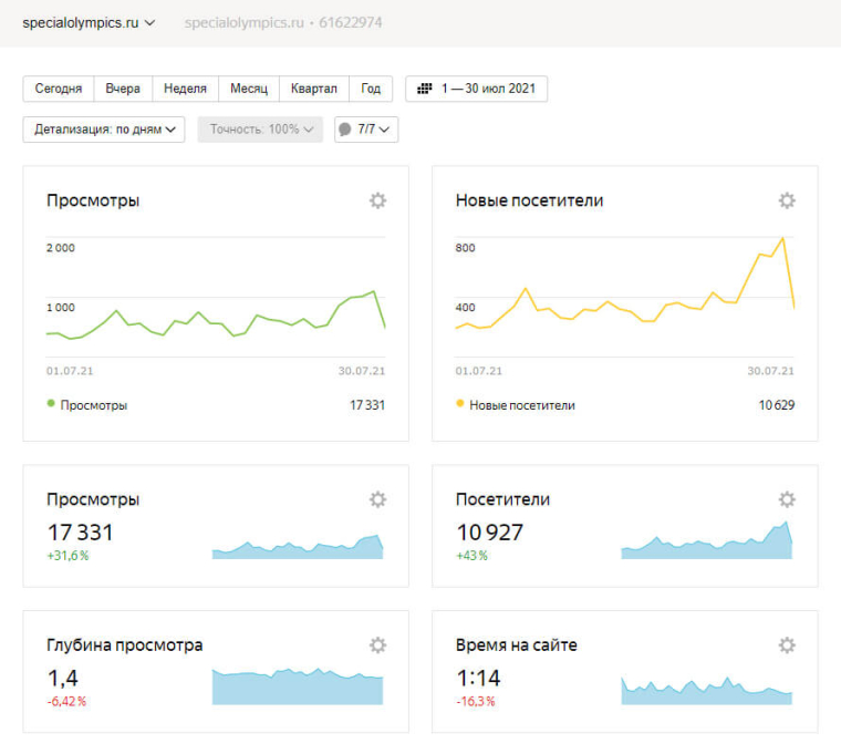 Данные метрики за июль 2021 года — после запуска блога. 