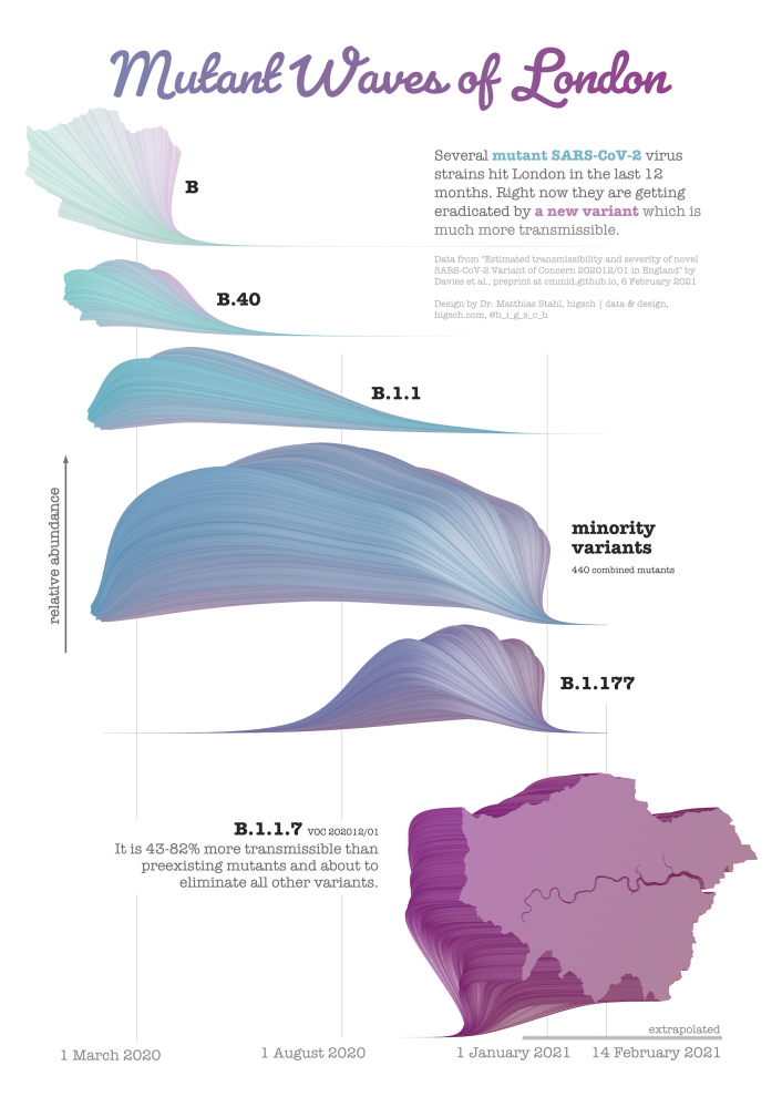 Dr. Matthias Stahl, Mutant Waves of London, 2021.
