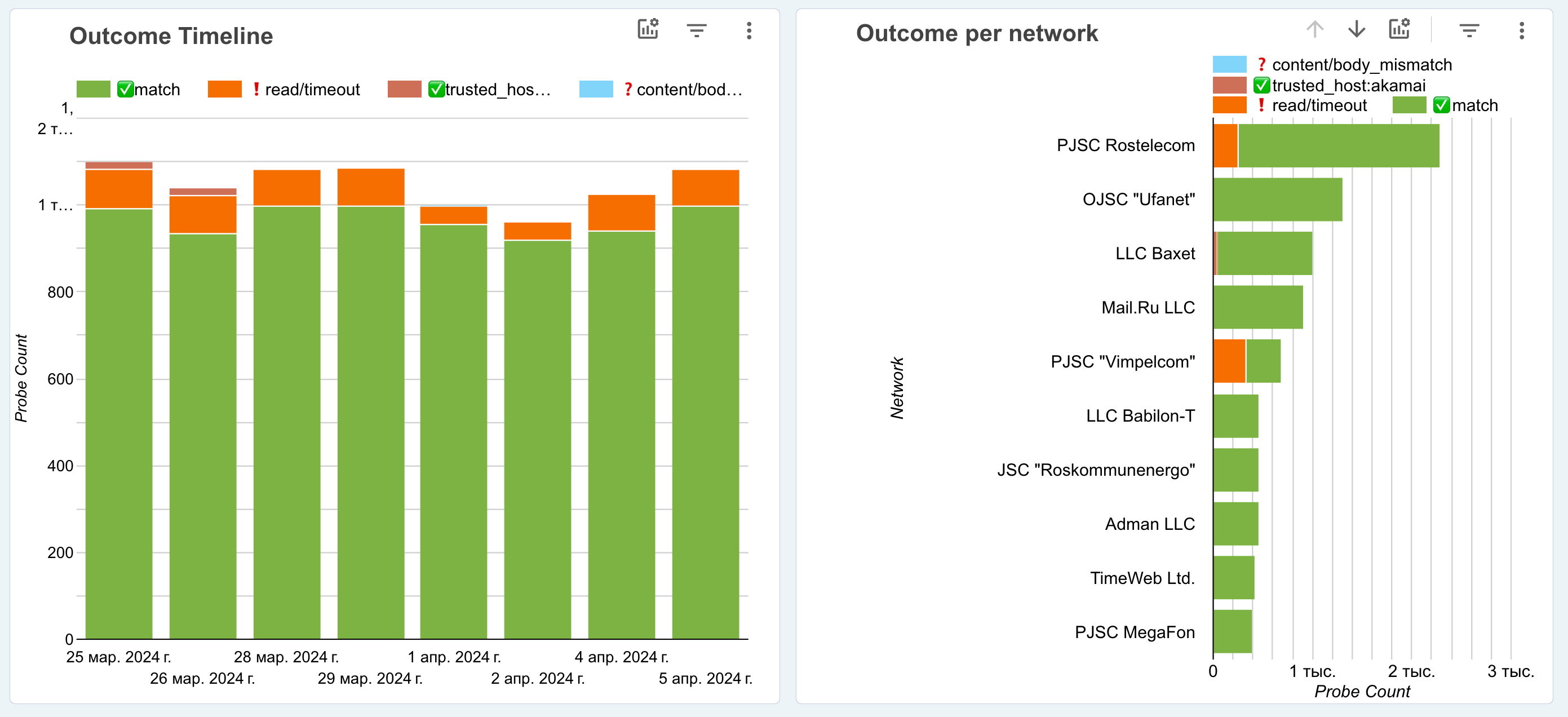 Графики тестирования доступности категории "социальные сети"  на дашборде Censored Planet в разрезе операторов.