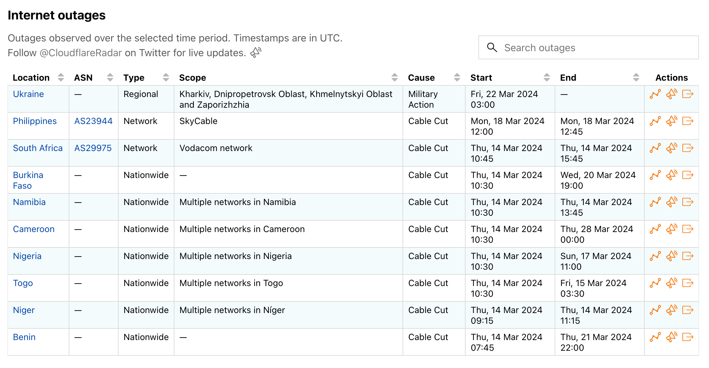 Таблица с детальными данными об отключениях интернета в разных странах мира в марте 2024 по данным Cloudflare Radar. Указаны страна, автономная система, тип, продолжительность, причина, время начала/окончания.