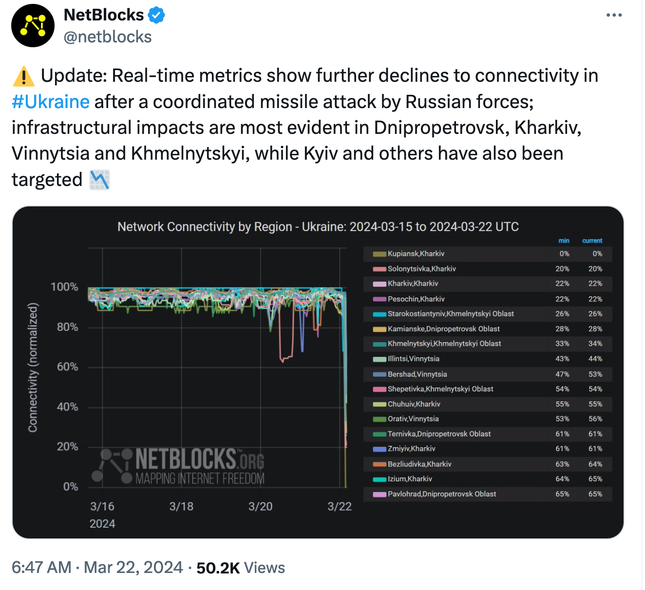 Твит NetBlocks с графиком падения интернет-связности в городах Украины с 15 по 22 марта 2024 года в результате российских ракетных ударов по инфраструктуре.