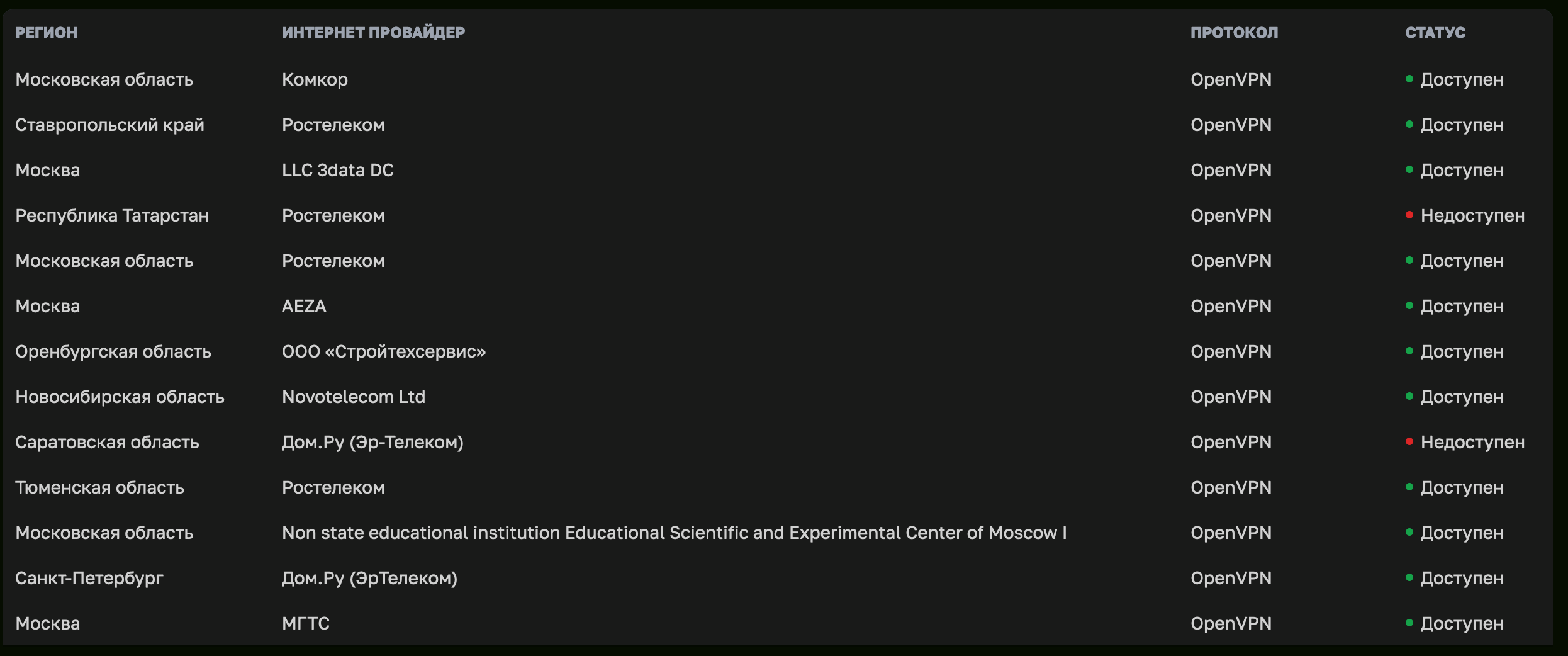 Доступность протокола OpenVPN в регионах России по данным DPIdetector. Разбивка по операторам. 