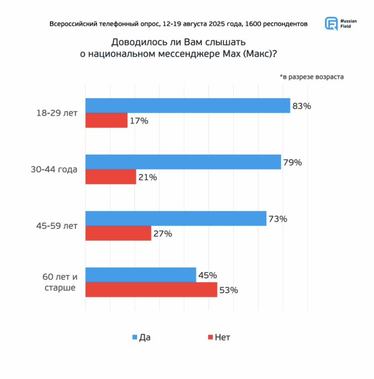 Опрос о знании мессенджера Макс