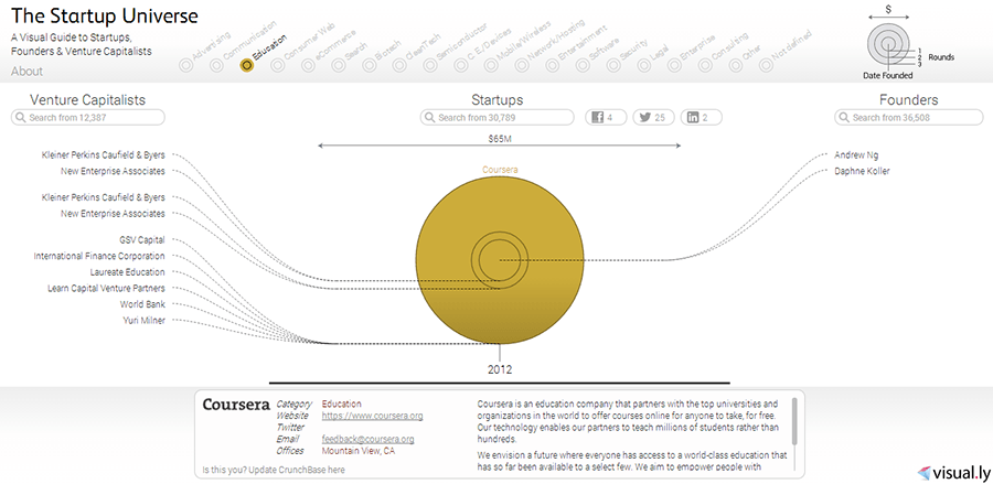 The Startup Universe